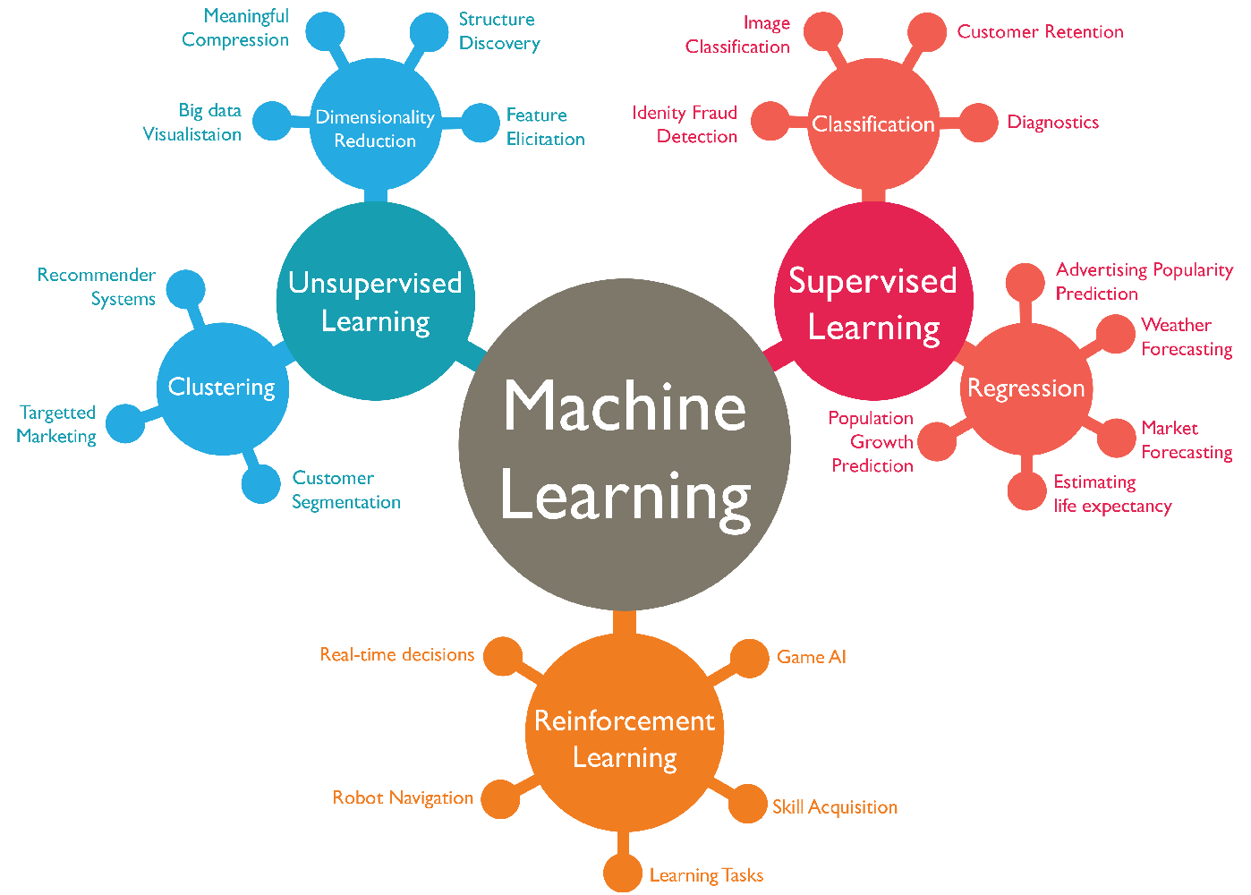 Future of machine learning and its potential to shape industries